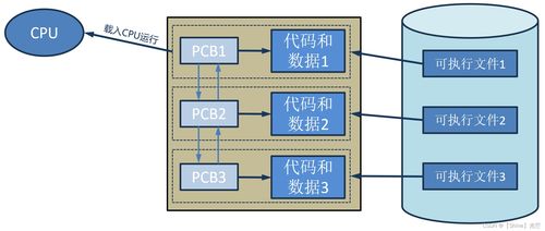 Linux系统编程中的进程管理与创建 程序与系统开发的核心基石