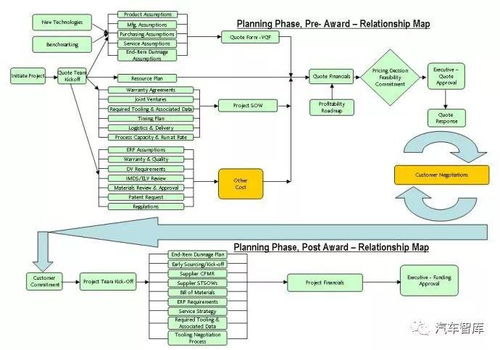 产品开发系统流程概略
